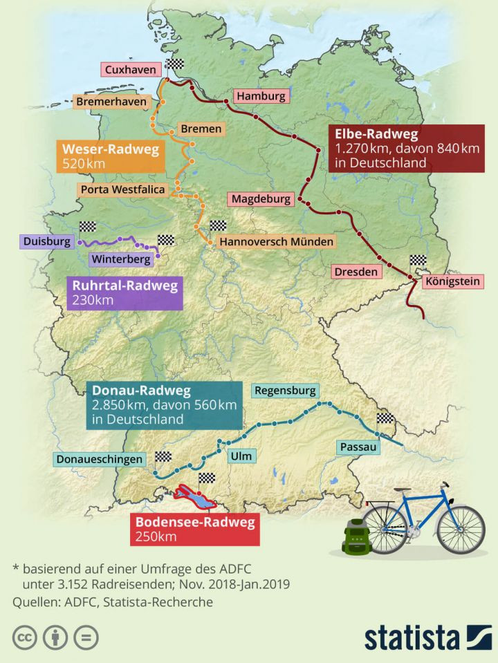 Die Statista-Infografik zeigt Länge und Route der fünf beliebtesten Radwege in Deutschland 2019. © Statista
